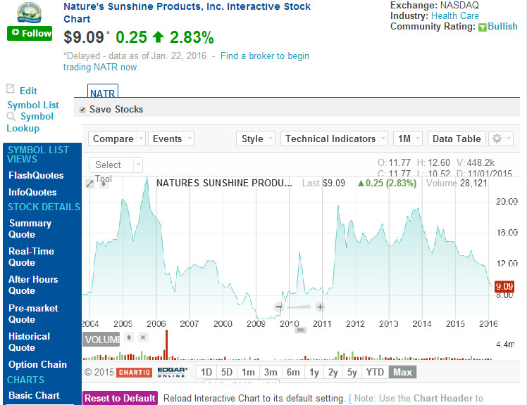 Скриншот Котировка акций NSP на бирже NASDAQ за 12 лет