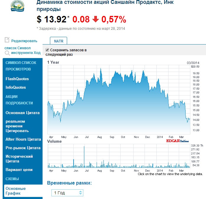 График Динамика стоимости акций NSP на бирже NASDAQ